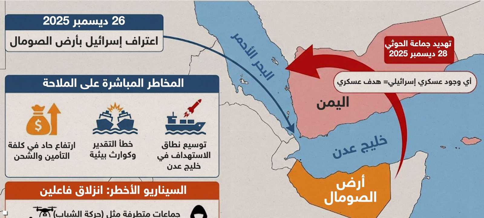 اعتراف إسرائيل بأرض الصومال