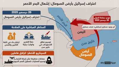 اعتراف إسرائيل بأرض الصومال