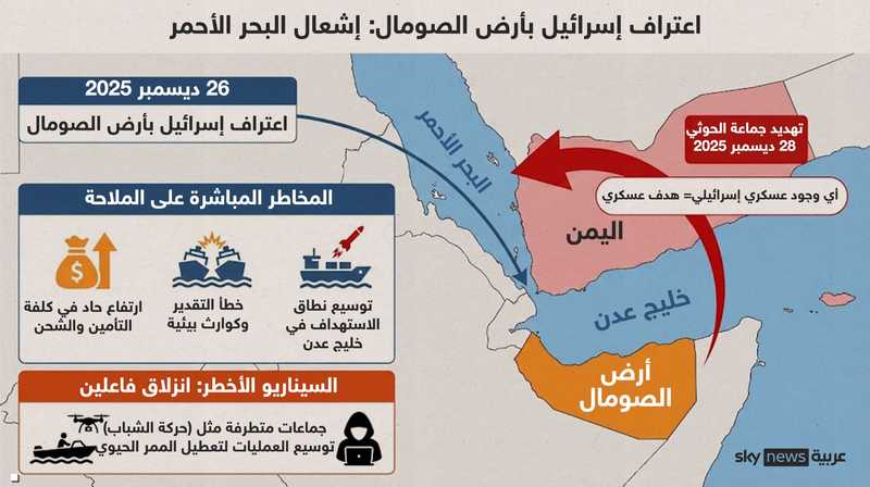 أرض الصومال.. يتلقى نصيبه ويؤجج البحر الأحمر | سكاي نيوز عربية