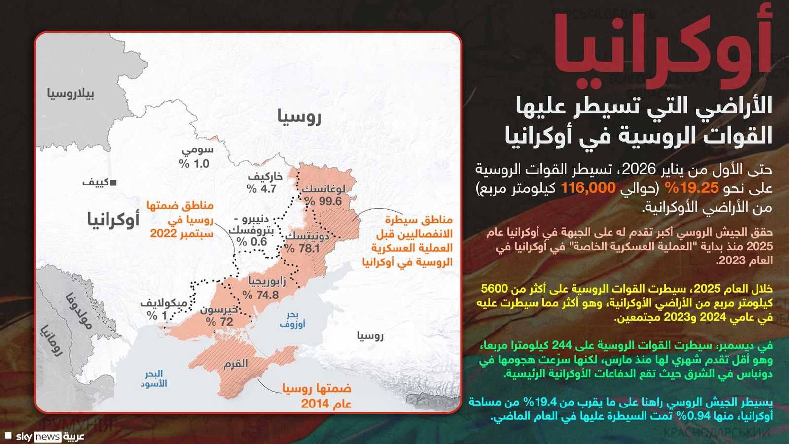 السيطرة الروسية حتى الأول من يناير 2026