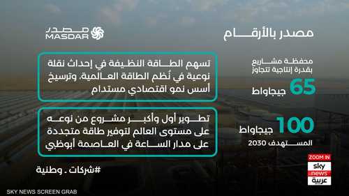 "مصدر" تقود مسيرة التوسع العالمي في الطاقة المتجددة