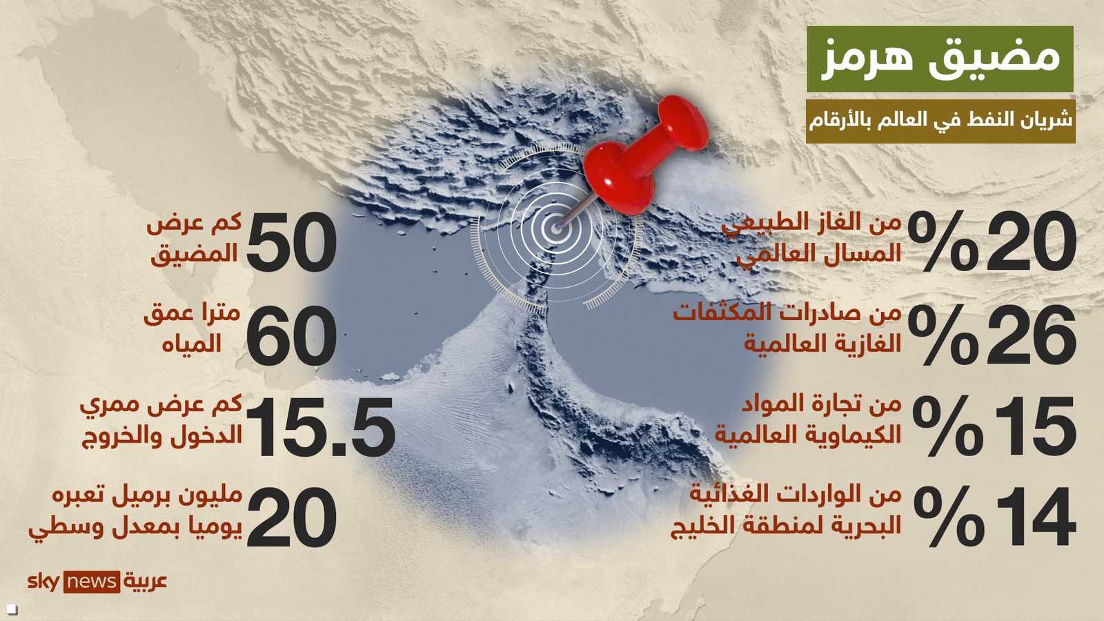 أرقام حول مضيق هرمز