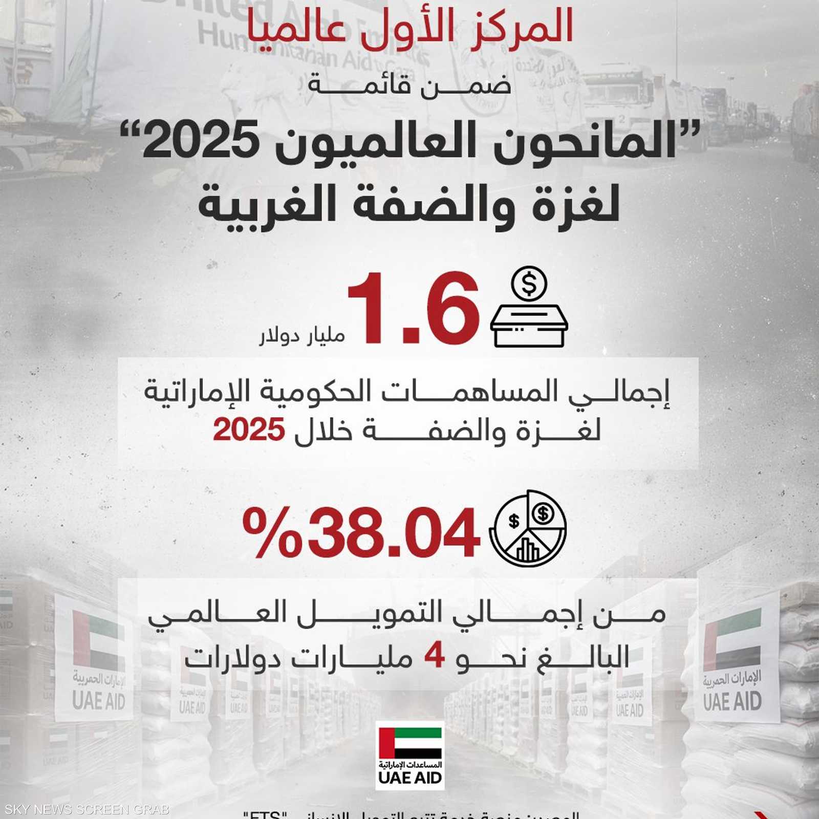 مساعدات إماراتية إلى غزة