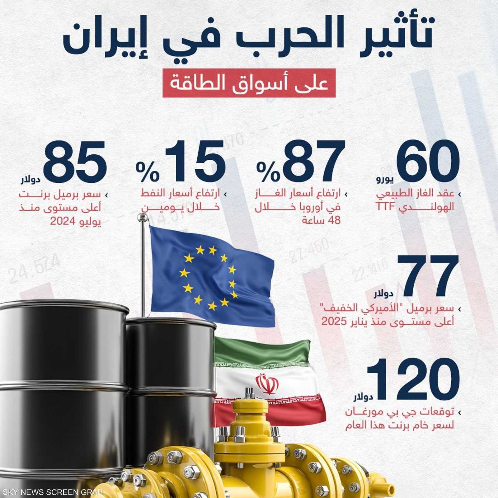 تصاعد التوترات تشعل أسواق الطاقة