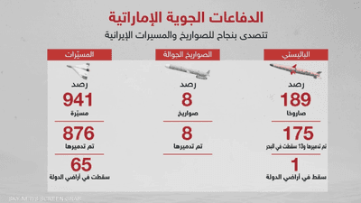 لماذا تركز إيران على استهداف دولة الإمارات؟.. خبير يوضح