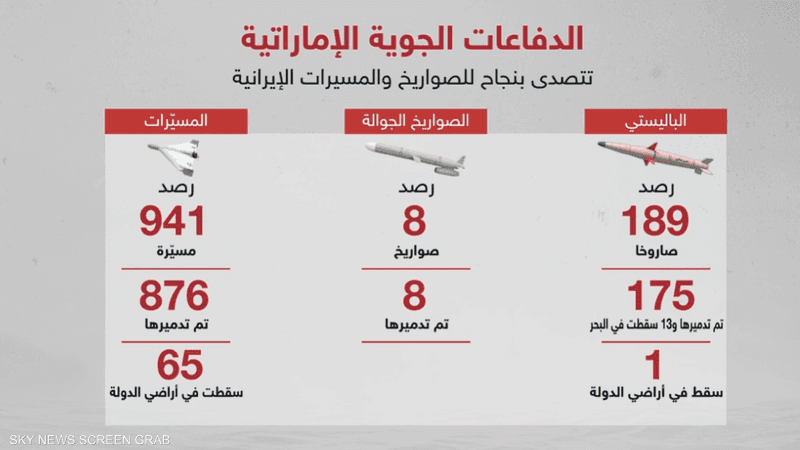 لماذا تركز إيران على استهداف دولة الإمارات؟.. خبير يوضح