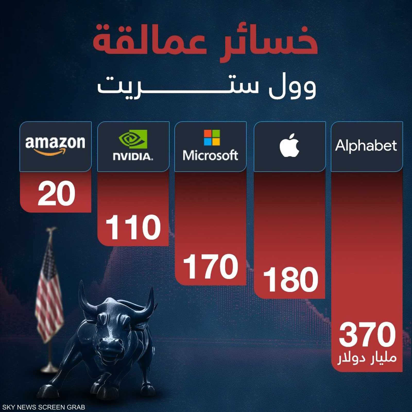 خسائر عمالقة وول ستريت