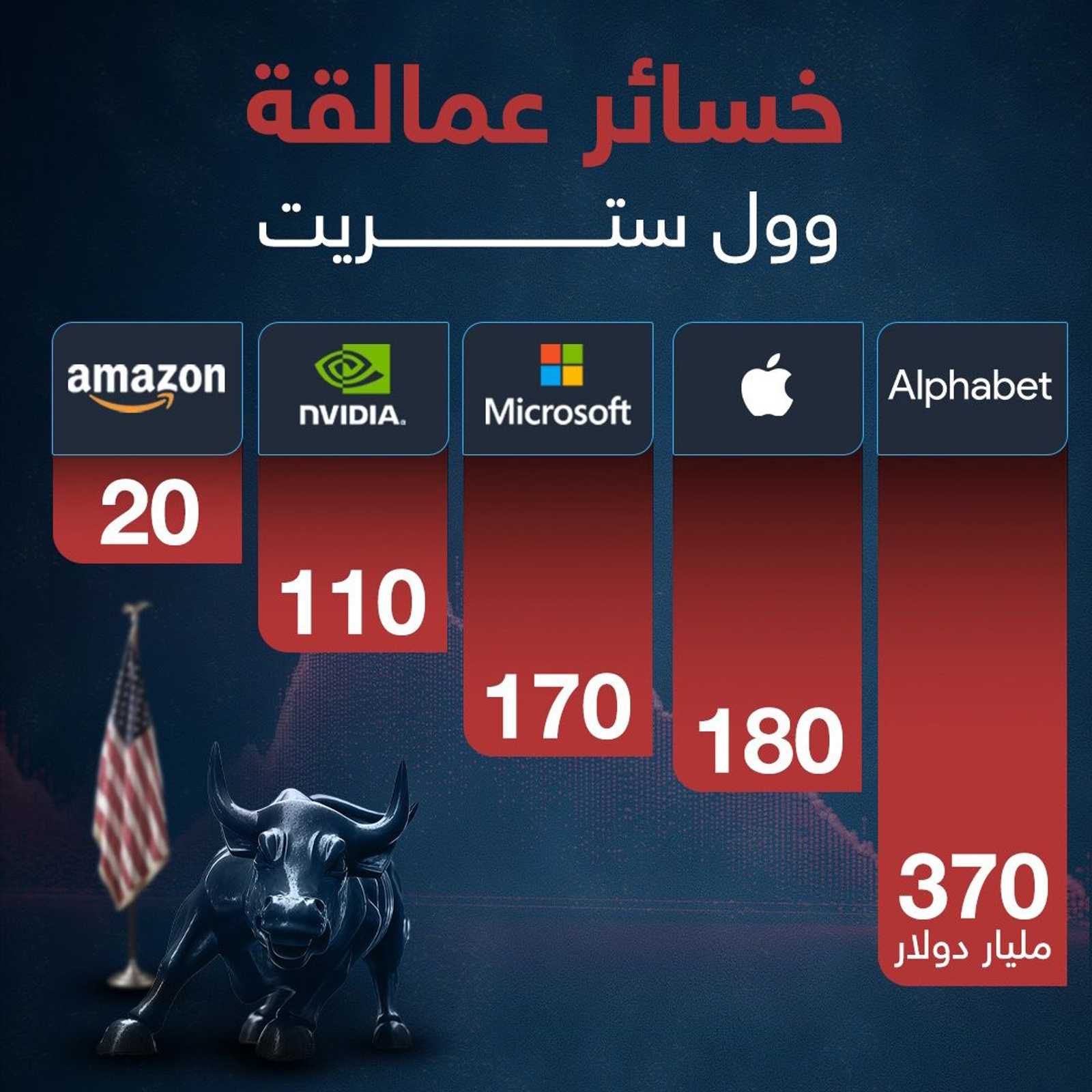 خسائر عمالقة وول ستريت