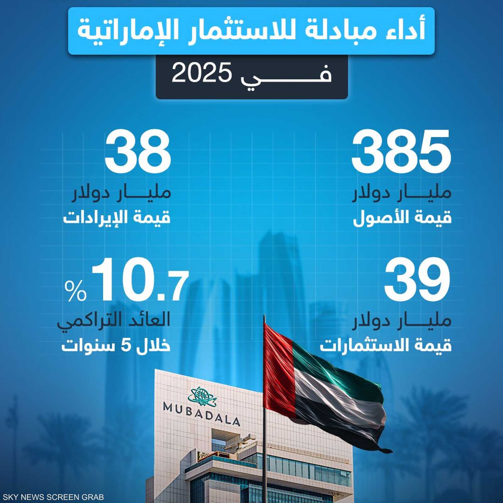 2025 .. عام استثنائي لشركة مبادلة للاستثمار الإماراتية