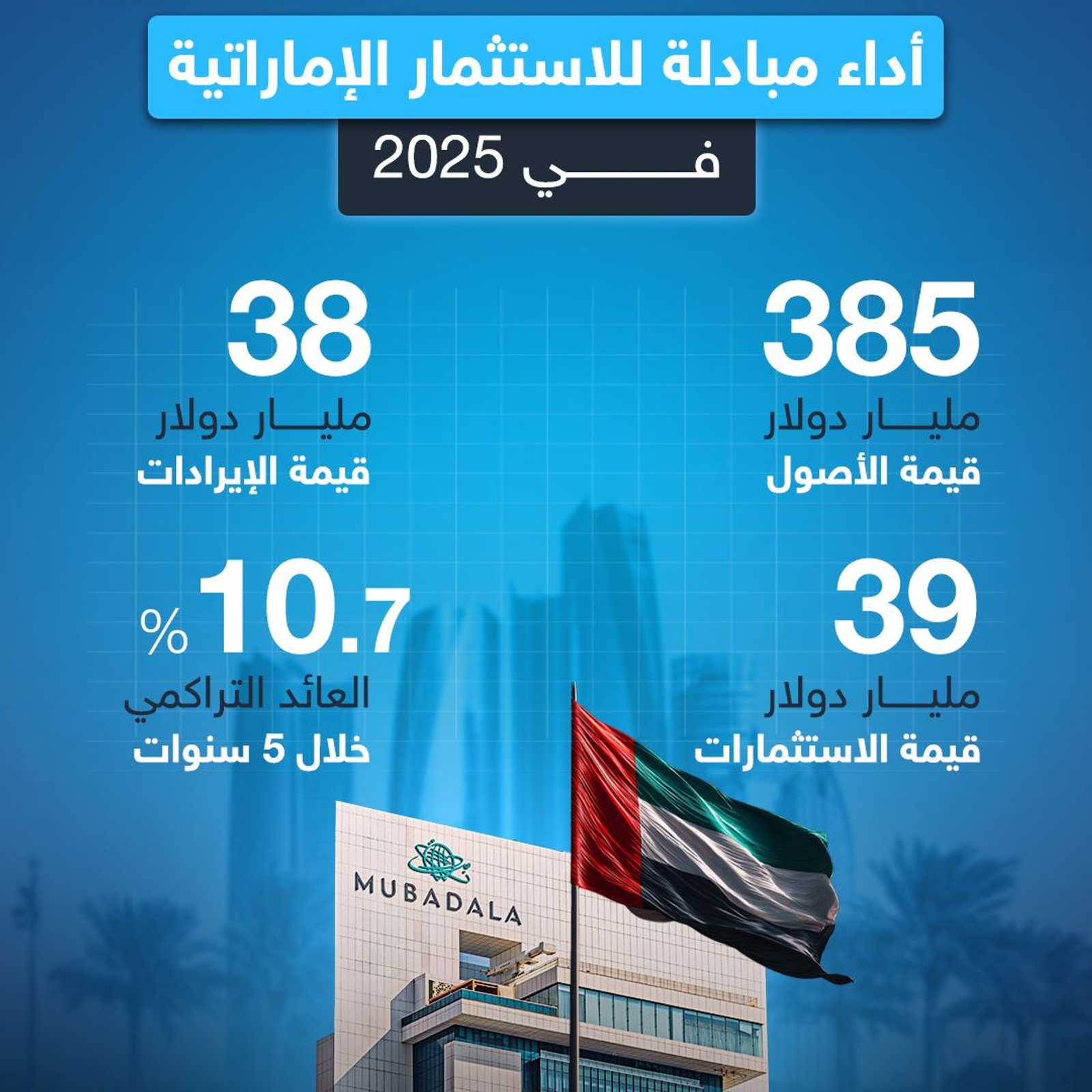 2025 .. عام استثنائي لشركة مبادلة للاستثمار الإماراتية