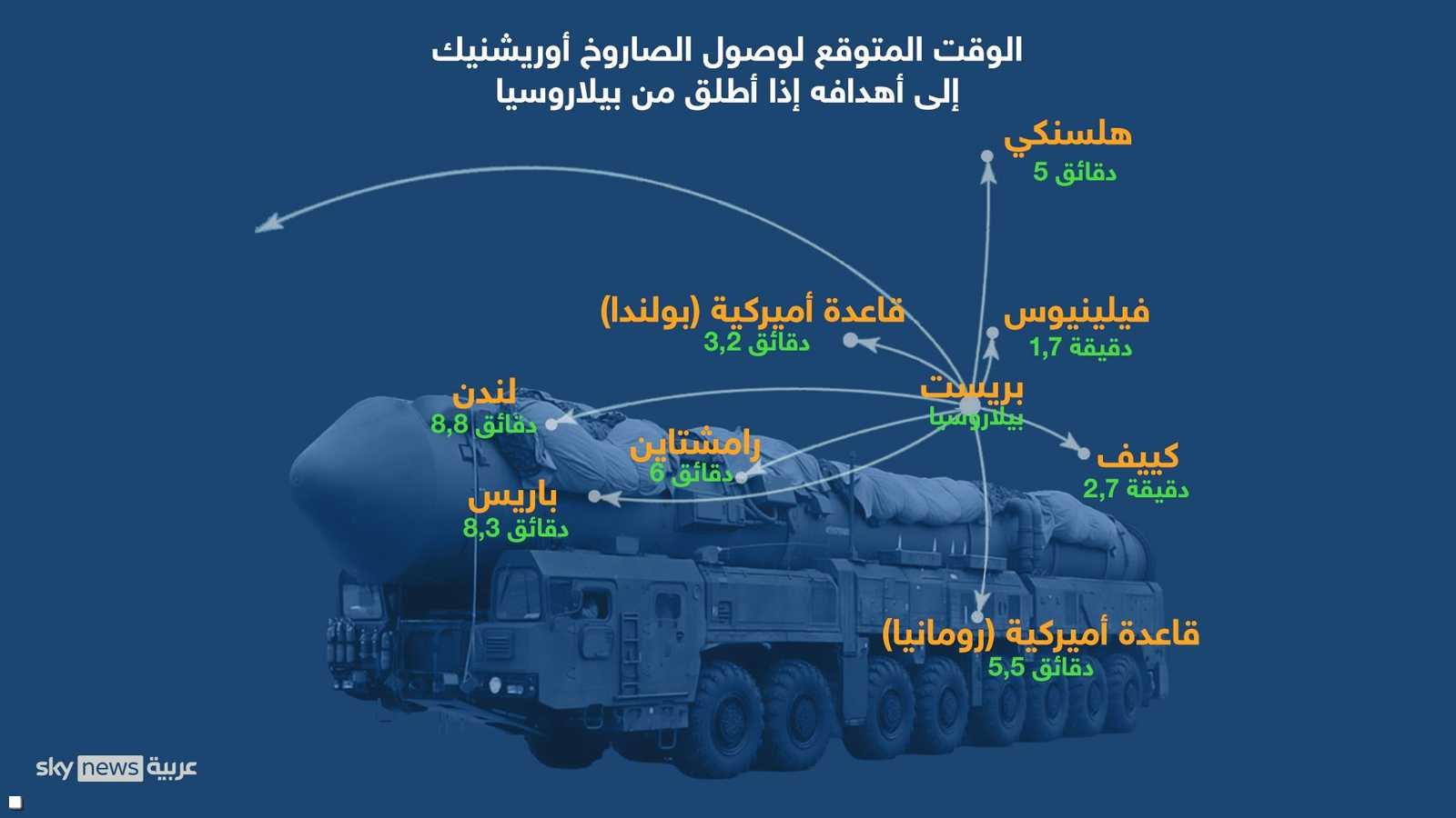 الوقت المتوقع لوصول الصاروخ إلى أهدافه
