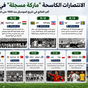 الانتصارات التاريخية تزين سجل كأس العالم