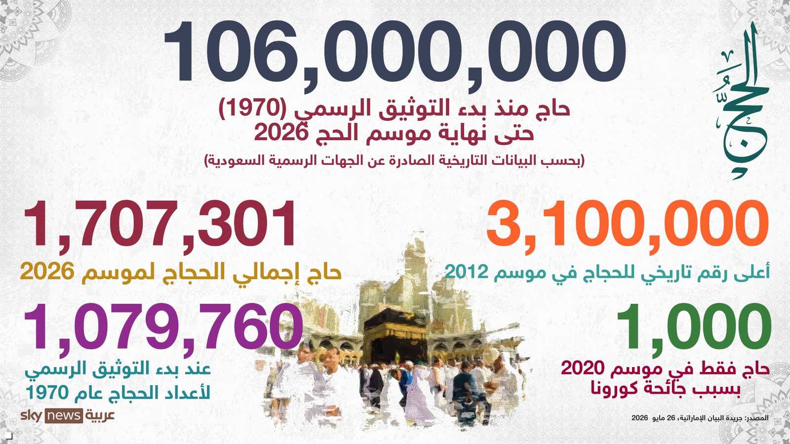 منذ بدء التوثيق