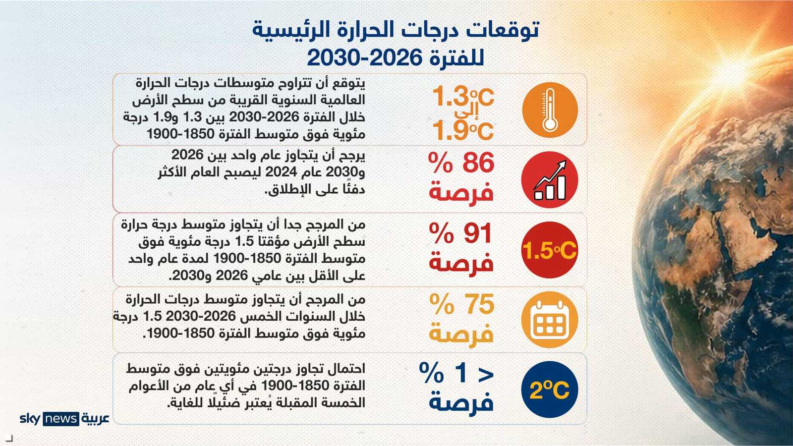 الحرارة خلال 5 سنوات مقبلة