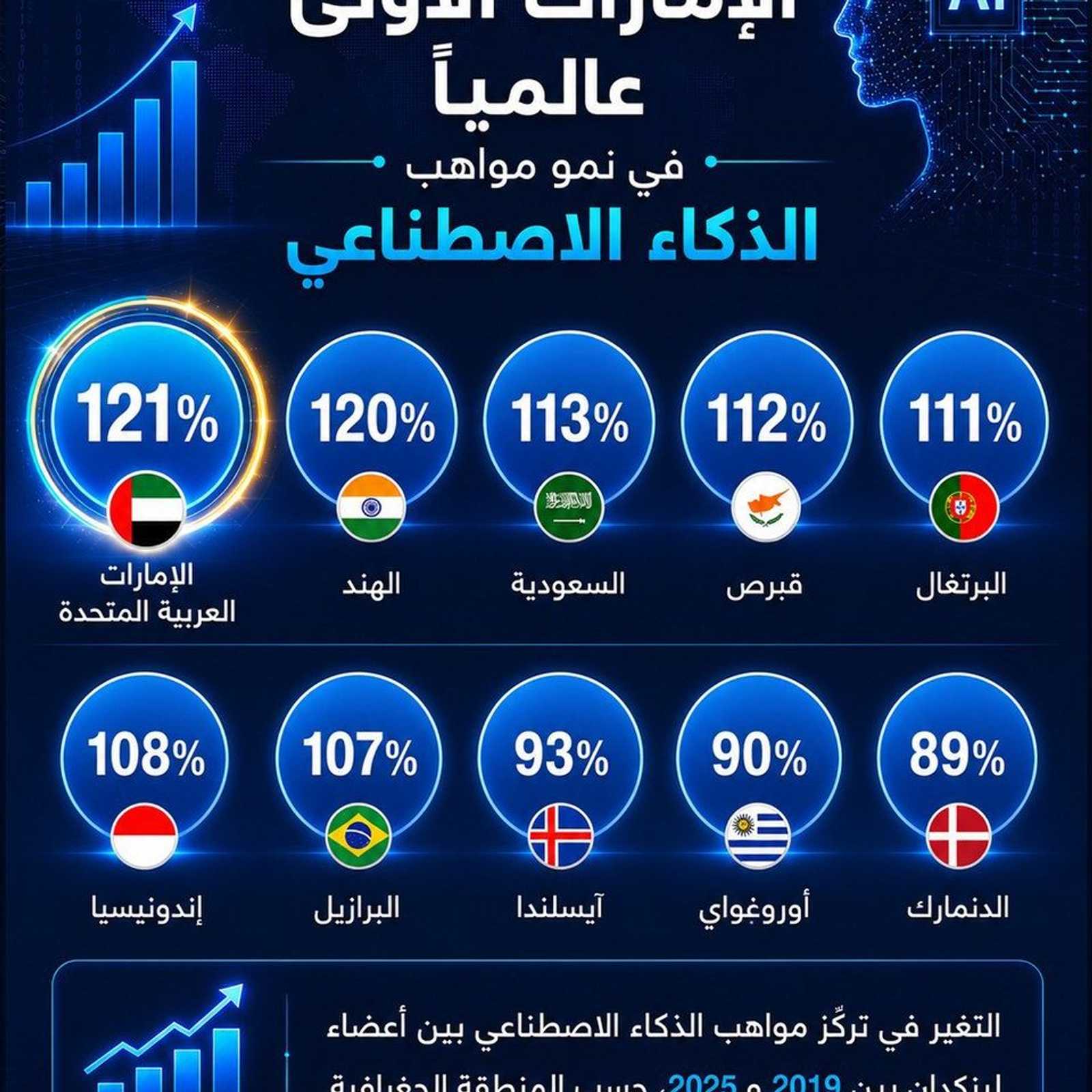 الإمارات تتصدر عالميا في نمو مواهب الذكاء الاصطناعي ⁣