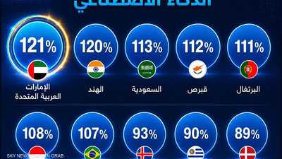 الإمارات تتصدر عالميا في نمو مواهب الذكاء الاصطناعي ⁣