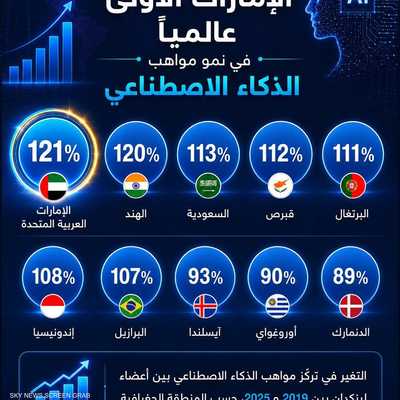 الإمارات تتصدر عالميا في نمو مواهب الذكاء الاصطناعي ⁣