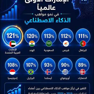 الإمارات تتصدر عالميا في نمو مواهب الذكاء الاصطناعي ⁣
