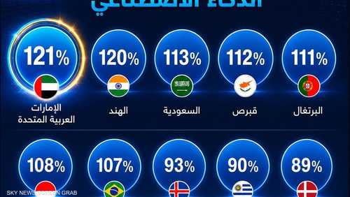 الإمارات تتصدر عالميا في نمو مواهب الذكاء الاصطناعي ⁣
