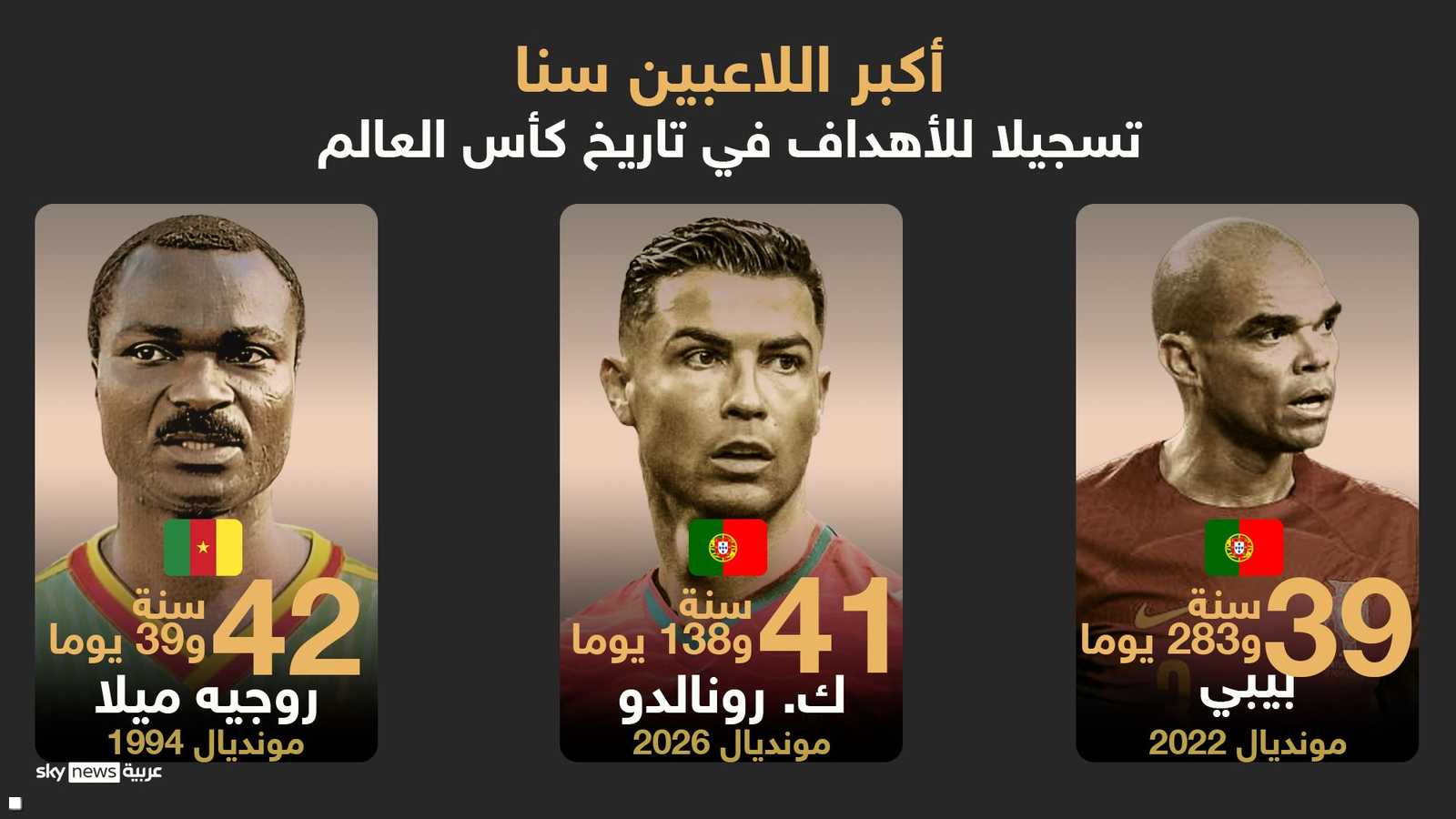 رونالدو ثاني أكبر من سجل أهدافا في كاس العالم