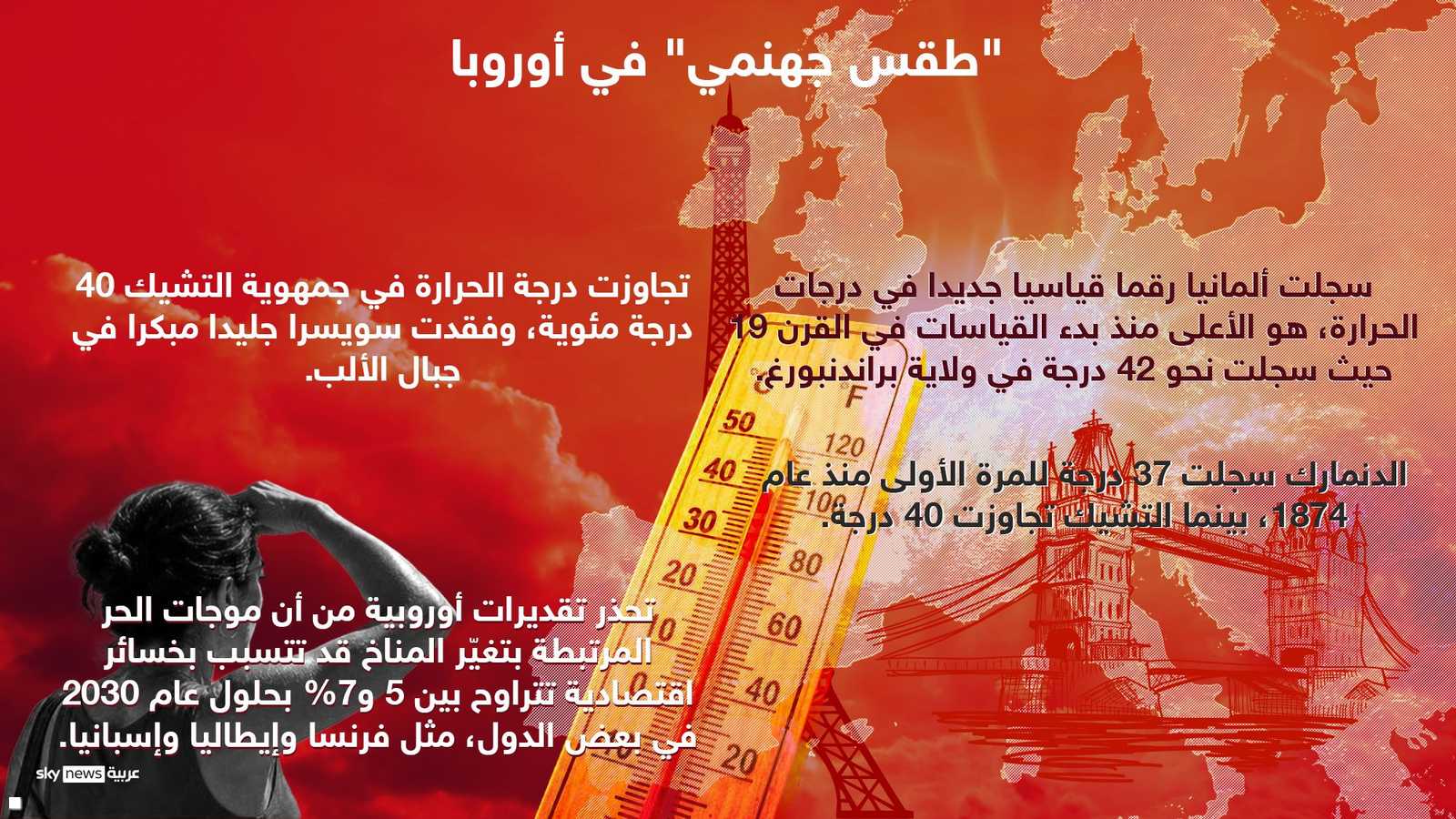دول أوروبا تسجل درجات حرارة قياسية