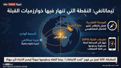 عمى رقمي في المحيط الهادئ.. نقطة تنهار فيها "بوصلة القبلة"