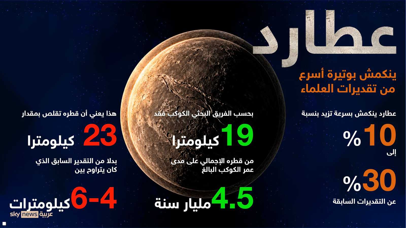 الانكماش بالأرقام