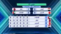 الإمارات وقطر تحسمان بطاقتي التأهل إلى نصف نهائي "خليجي 27"