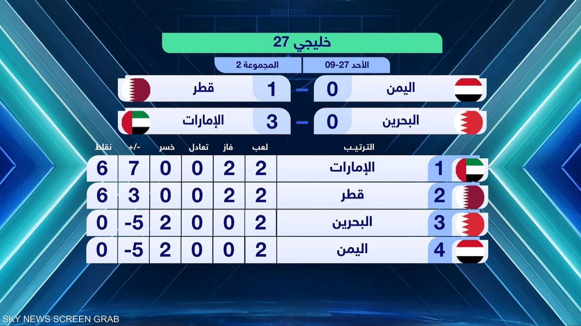 الإمارات وقطر تحسمان بطاقتي التأهل إلى نصف نهائي "خليجي 27"
