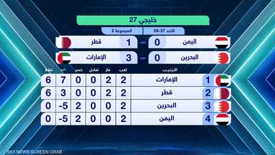 الإمارات وقطر تحسمان بطاقتي التأهل إلى نصف نهائي "خليجي 27"