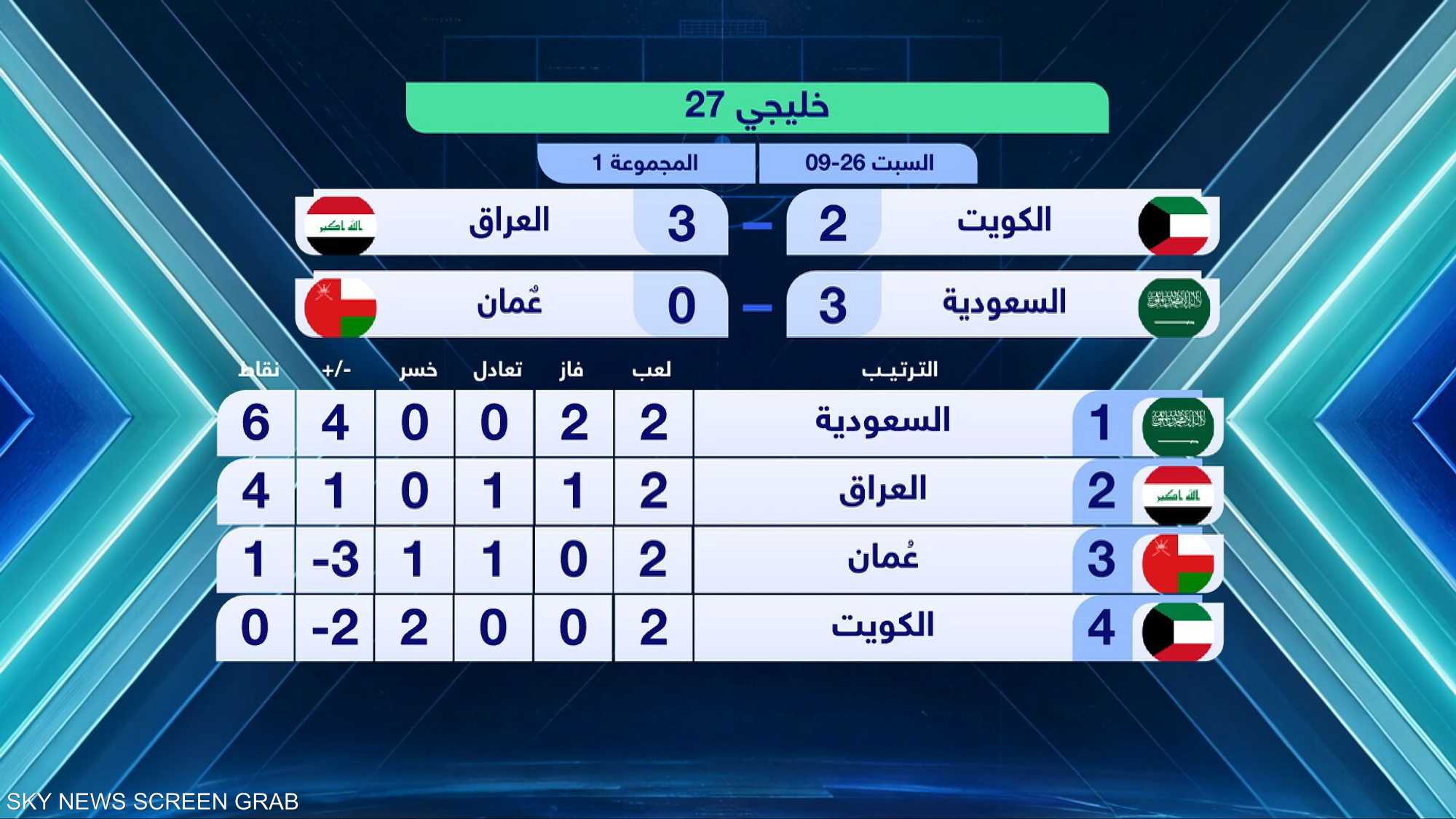 خليجي 27.. فوز مثير لمنتخب العراق على الكويت