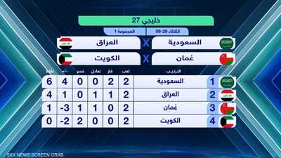 خليجي 27.. انطلاق الجولة الـ3 بمواجهتين في المجموعة الأولى