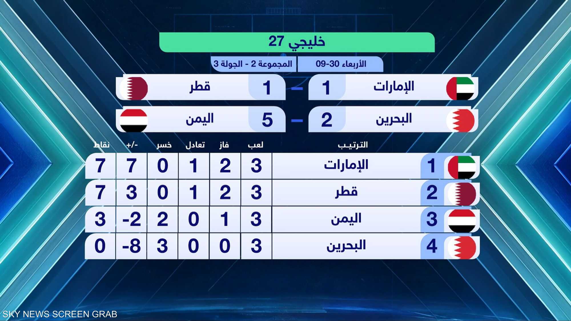 خليجي 27.. الإمارات تحسم صدارة المجموعة الثانية