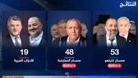 نتائج أولية للانتخابات الإسرائيلية