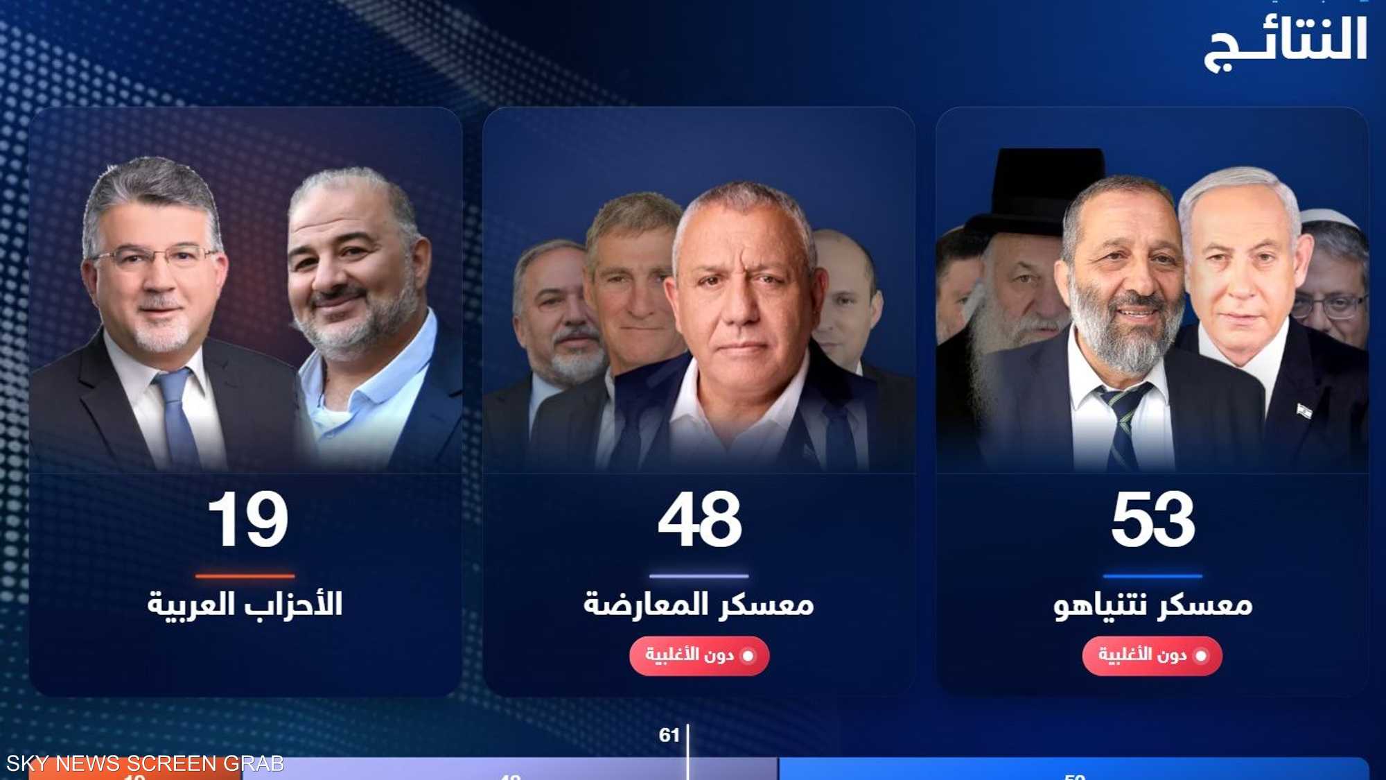 نتائج أولية للانتخابات الإسرائيلية