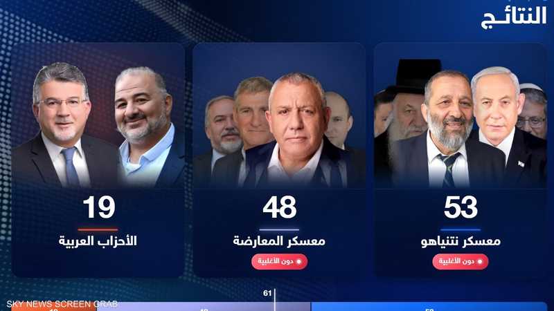 نتائج أولية للانتخابات الإسرائيلية
