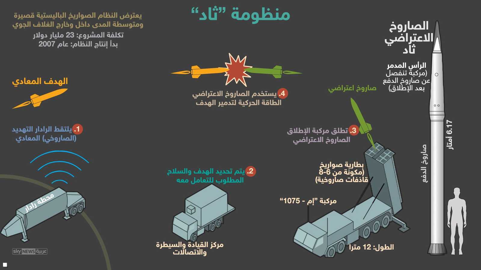 منظومة ثاد الأميركية