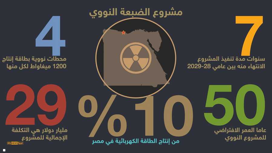 مشروع الضبعة النووي