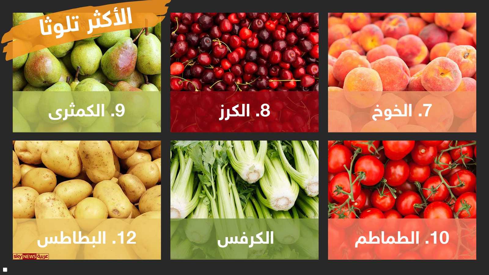 وهذه المنتجات أيضا من بين الأقل تلوثا بالمبيدات