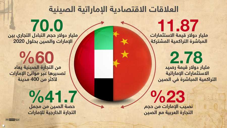 التعاون الاقتصادي عزز علاقات الإمارات والصين
