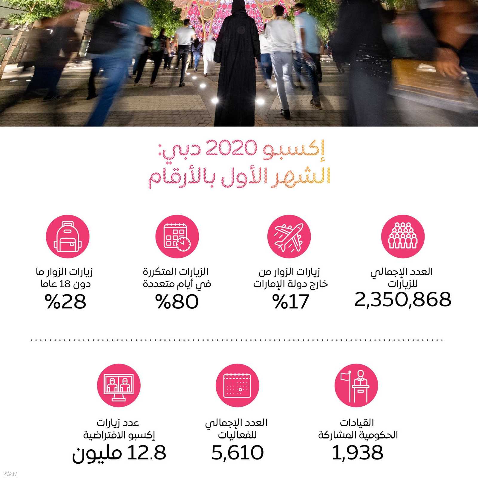 2.35 مليون زيارة لـ"إكسبو 2020 دبي"
