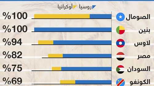 3 دول عربية تعتمد بشكل كبير على واردات القمح من روسيا وأوكرا