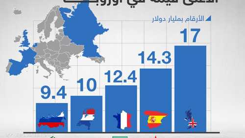 "سبيربنك" الروسي ضمن قائمة أكبر 5 علامات تجارية مصرفية في أو